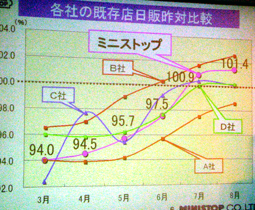 20100915ministopgraph.jpg