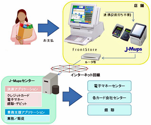 富士通フロンテック 専門店posシステムにマルチ決済システム連携 流通ニュース