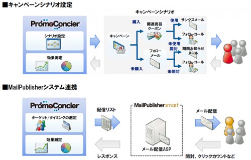 PromoConcierV2.0の概要図