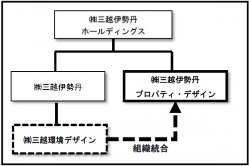 統合の概要