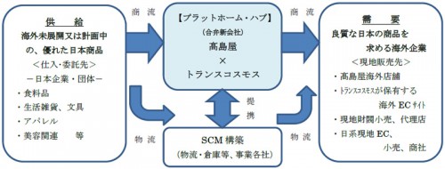 合弁会社の概要