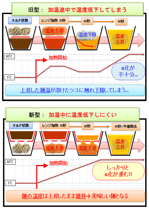レンジ麺「容器」の旧型と新型の違い