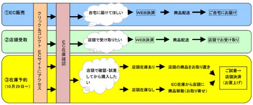 大丸松坂屋百貨店／ファッション通販サイト、店頭在庫確認を開始