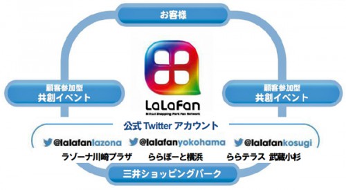 ソーシャルコミュニティ「LaLaFan」