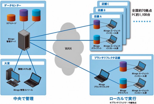 島忠／VMware Mirage運用イメージ