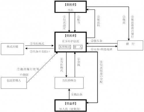 従業員持株ESOP信託