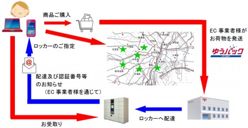 サービスの概要