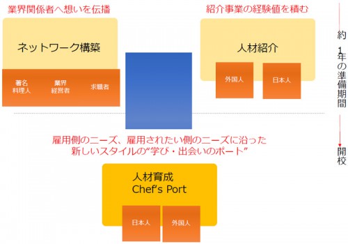 Chef's Portの取り組み