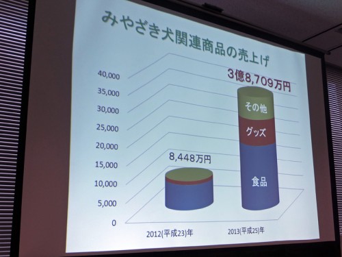 みやざき犬関連商品の売上