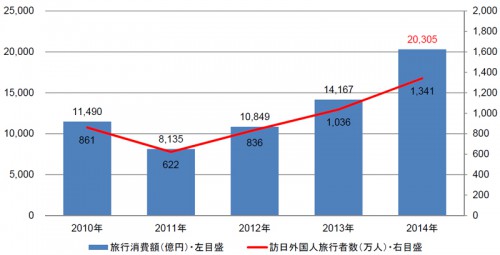 旅行消費額と訪日外国人旅行者数の推移