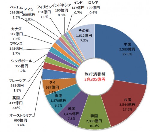 国籍・地域別構成比