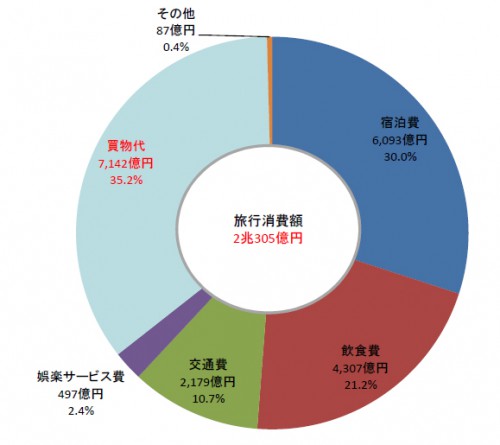 費目別