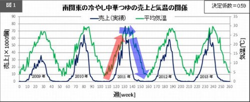 冷やし中華つゆの売上と気温の関係