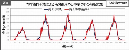 独自の需要予測では近似値となっている