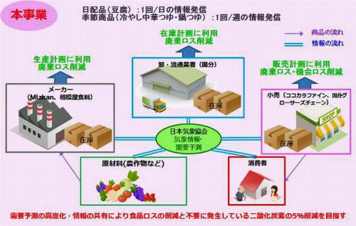 プロジェクトの概要