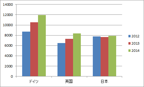 ドイツ、英国、日本の売上推移