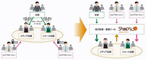 Shopらん導入前と後の業務体制イメージ