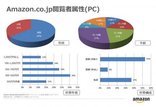 閲覧者属性（PC）