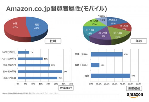 閲覧者属性（モバイル）