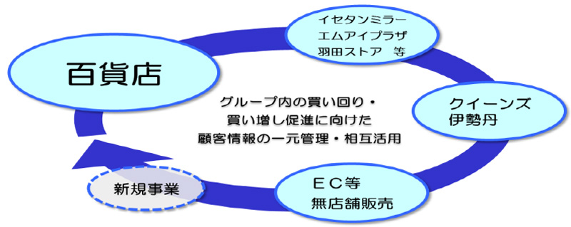 三越伊勢丹 来年4月 エムアイカードの特典をポイント制に変更 流通ニュース