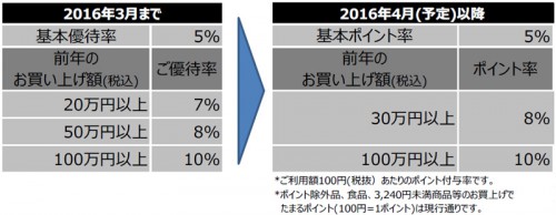 ポイント率