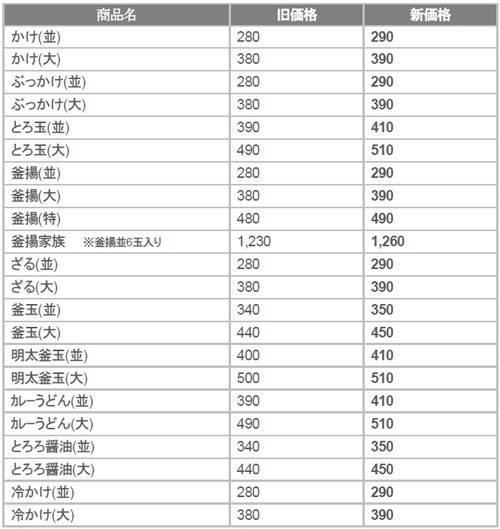 新うどん価格の一覧