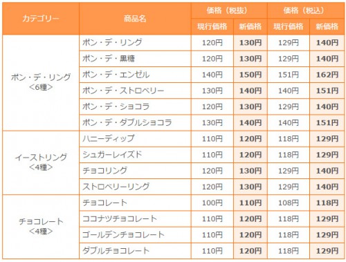 主な価格改定