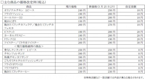 主な商品の価格改定例