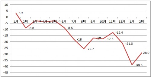 全店売上高の前年同月比推移　単位％