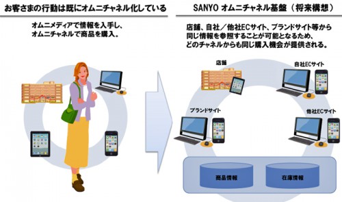 SANYOオムニチャネル基盤システムの導入イメージ