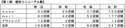 第1期館別リニューアル数