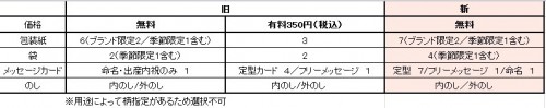 サービスの変更点