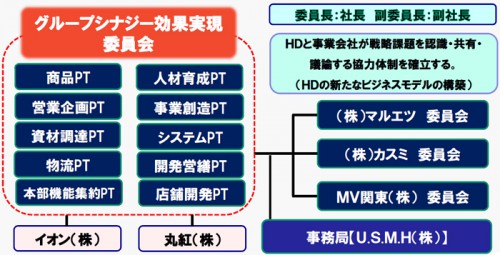 グループシナジー効果実現委員会