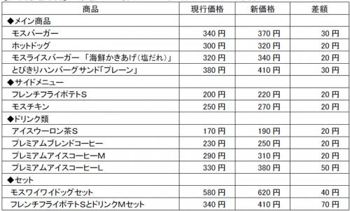 主な価格改定（税込表示）