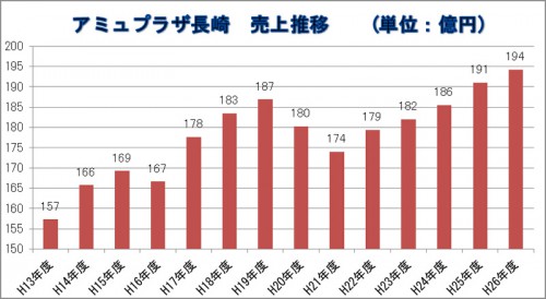 アミュプラザ長崎の売上推移