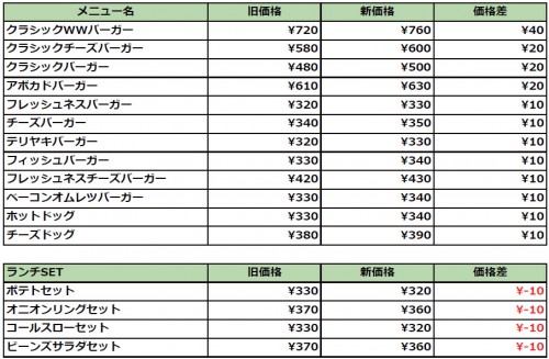 価格改定