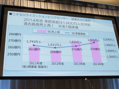 二子玉川ライズ・SCの営業実績