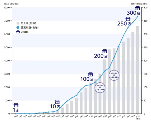 ドン・キホーテの業績