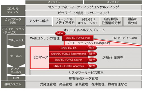 デジタルマーケティングソリューションの商品体系