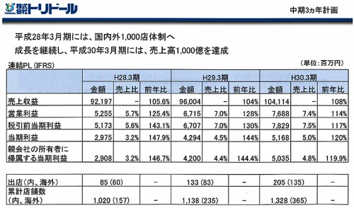 中期経営計画