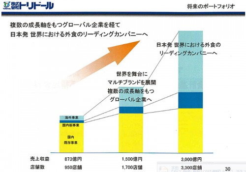 将来の成長軸