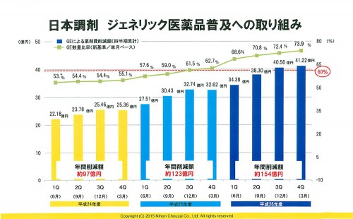 ジェネリック医薬品の推移