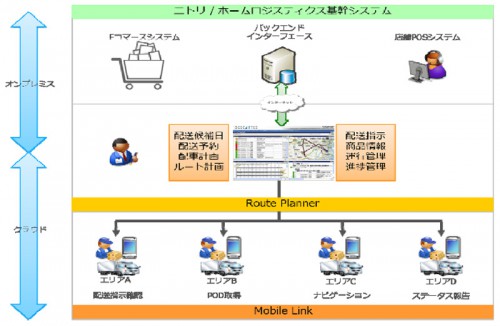 MAMSがサービス提供する機能