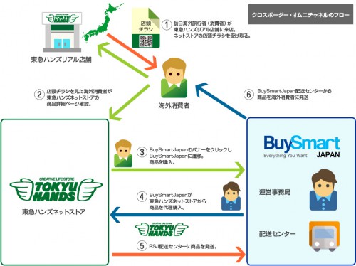 BuySmartJapanの仕組み