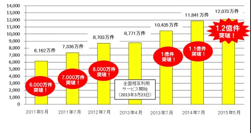 交通系電子マネーの利用件数の推移