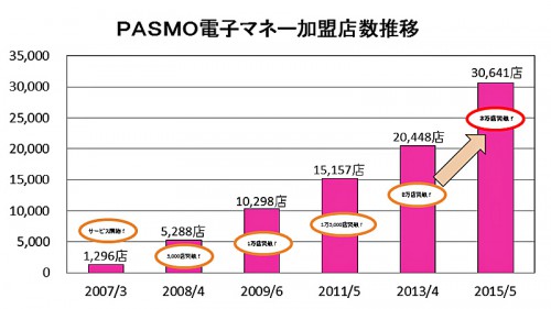 電子マネー加盟店数の推移