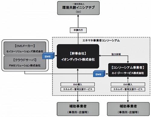 コンソーシアム体制図