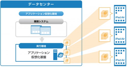 スマートデバイスシステムの構築イメージ