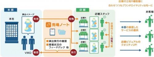 売場ノートを活用したコミュニケーション