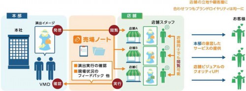 売場ノートを活用したコミュニケーション